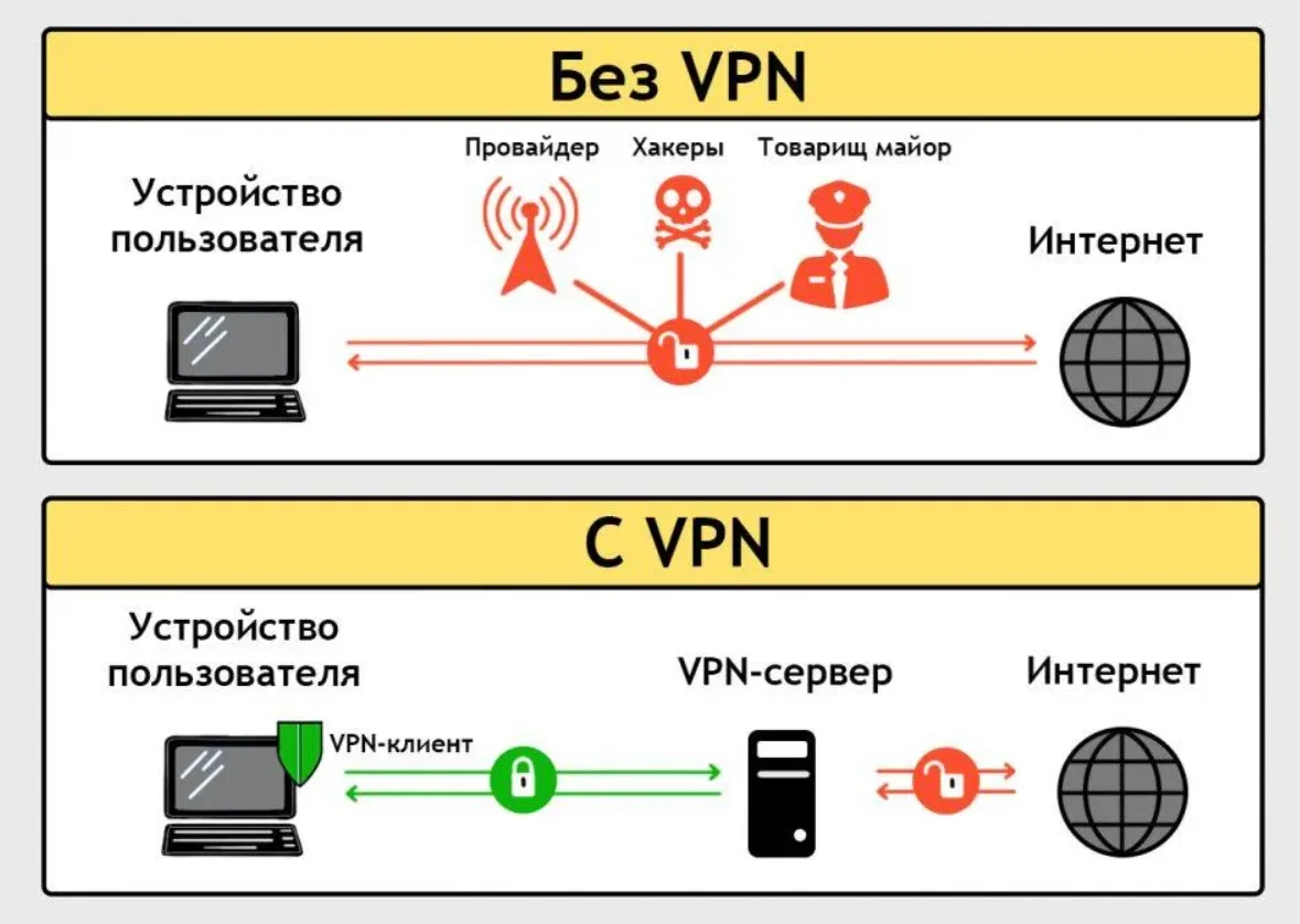 Xray: подключен, но нет интернета: схема VPN-подключения